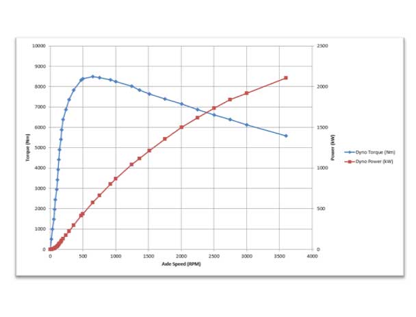 Hub-dyno